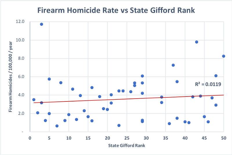 Firearm homicide rate vs state giffords rank