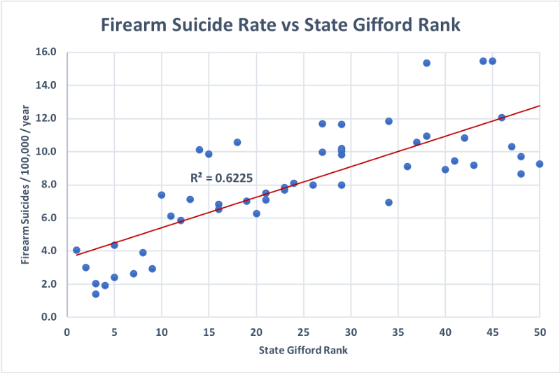 Firearm suicide rate vs state giffords rank
