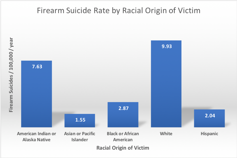 Firearm suicide rate by racial origin of the victim