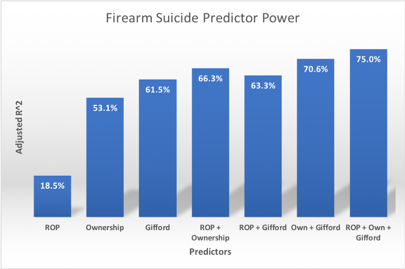 Firearm suicide rate predictor power