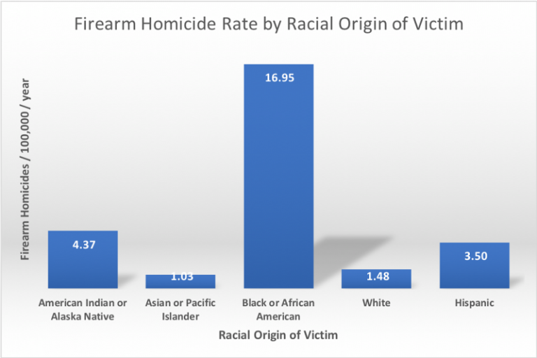 Causes of variation in firearm homicide and suicide rates across states. Dr. Jon B.